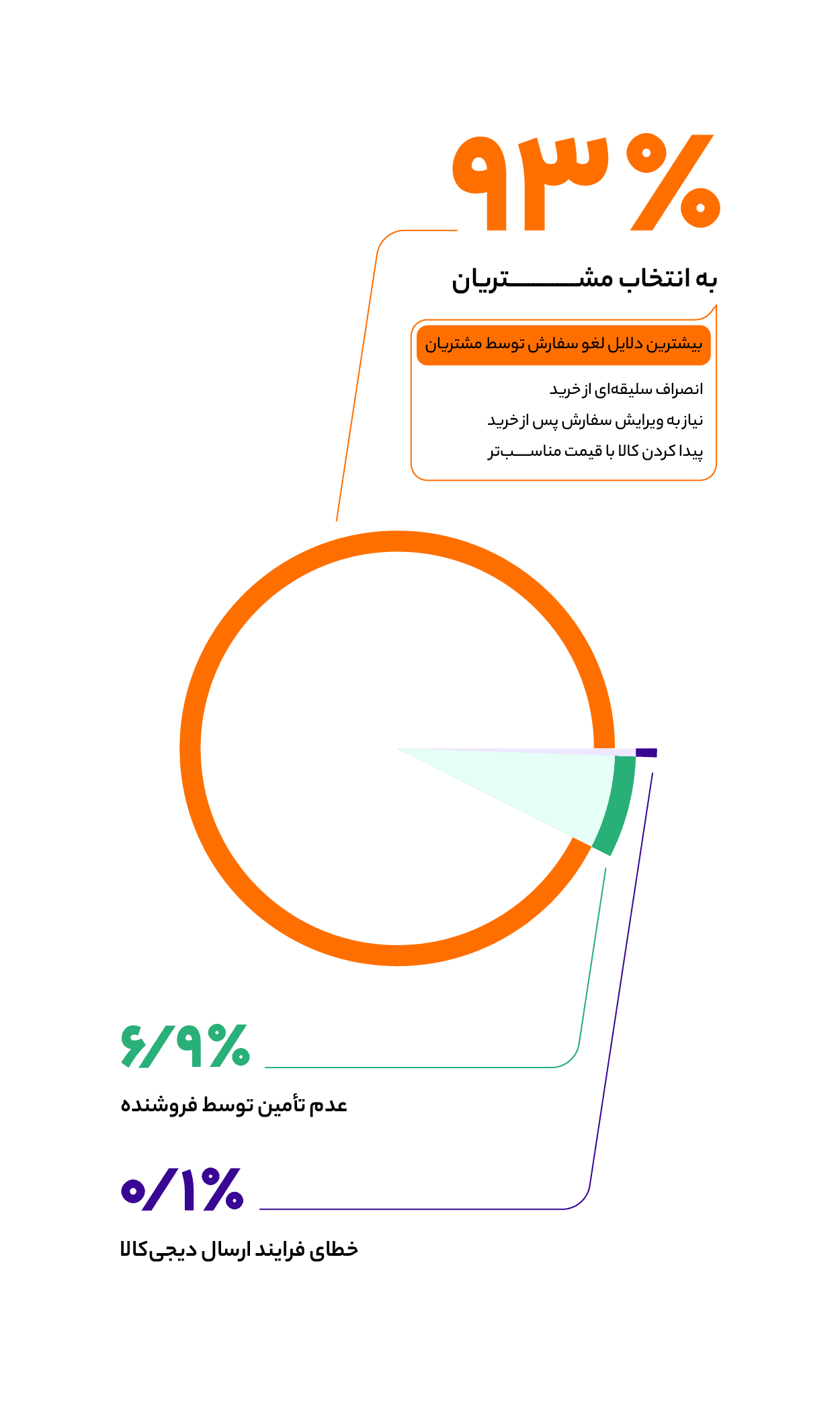 Cancellation Pie Chart