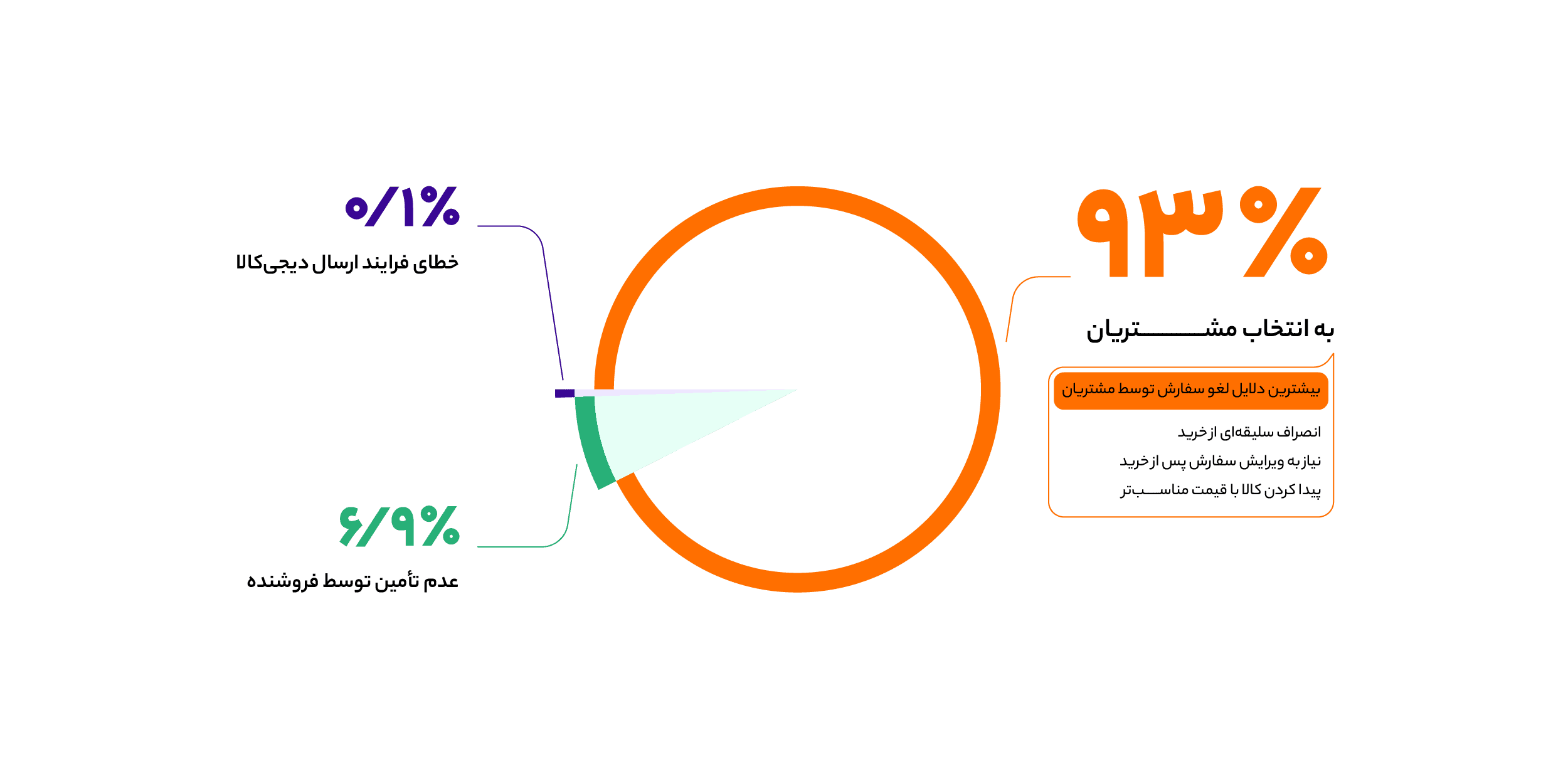 Cancellation Pie Chart