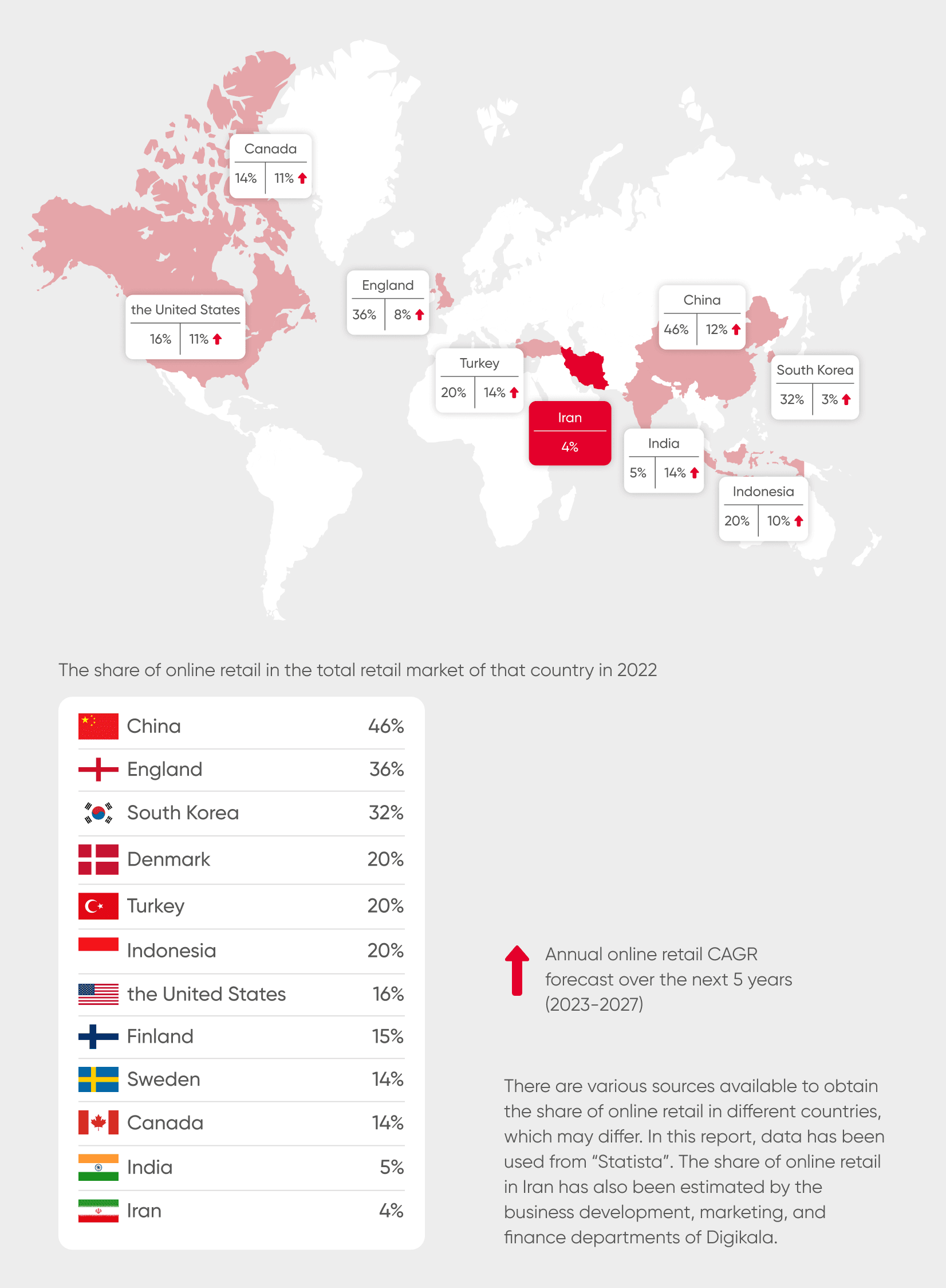 Online Retail in Some Countries around the World