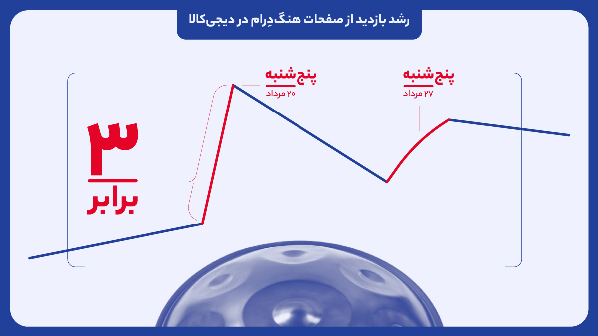 میزان بازدید هنگ درام در دیجی‌کالا سه برابر شد