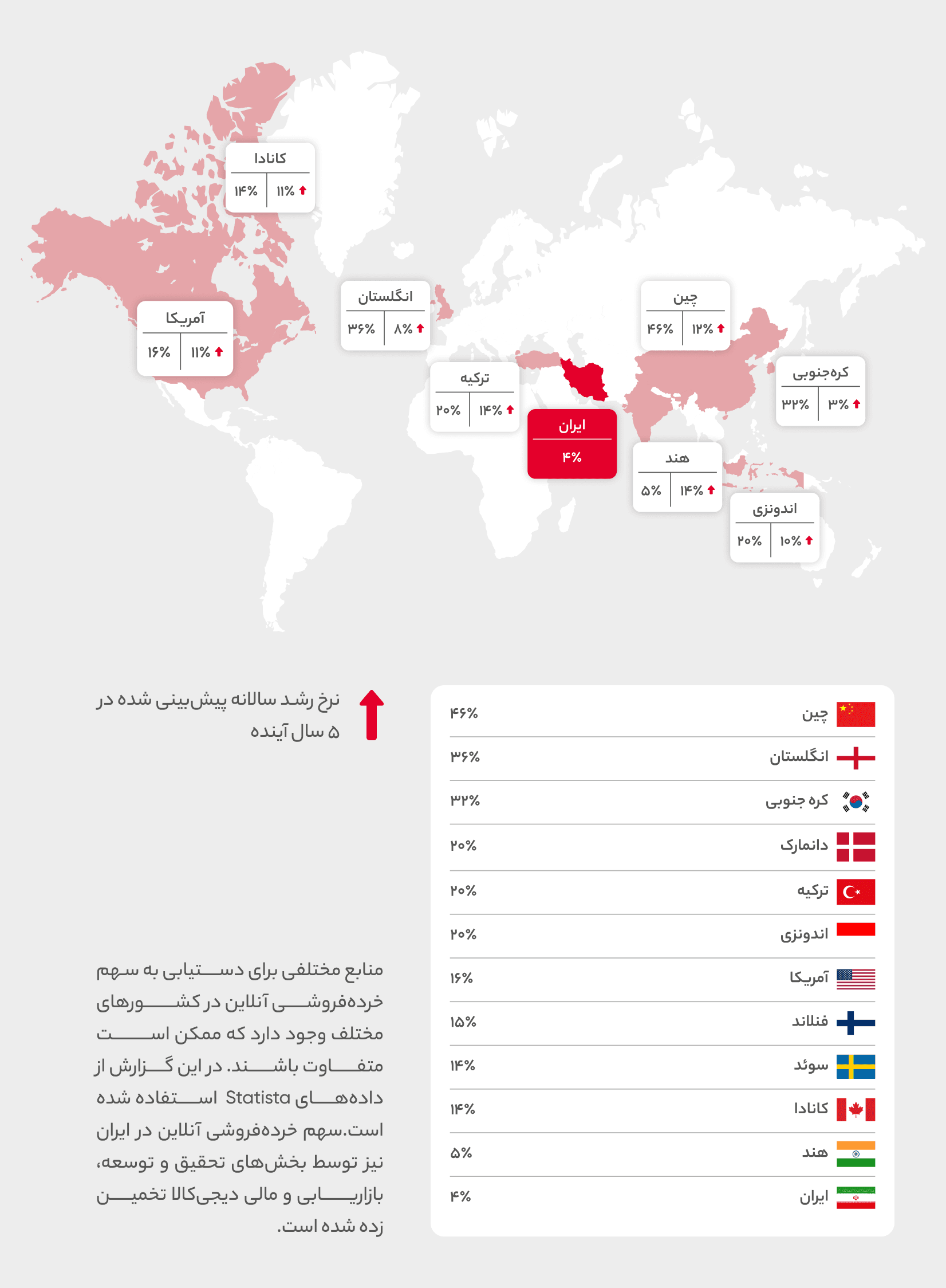 خرده فروشی آنلاین در برخی کشورهای دنیا در سال 2022