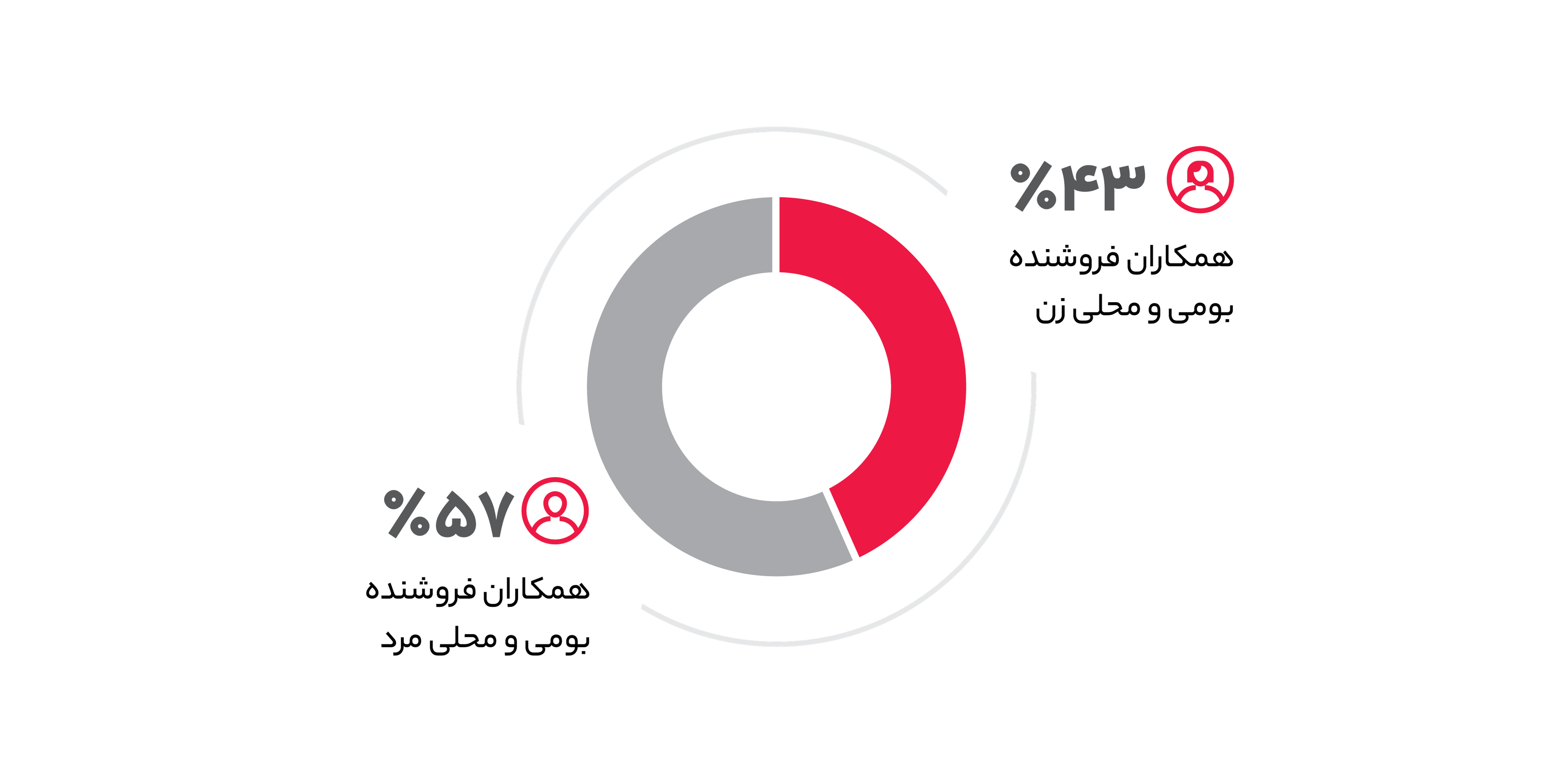 همکاران فروشنده بومی و محلی زن