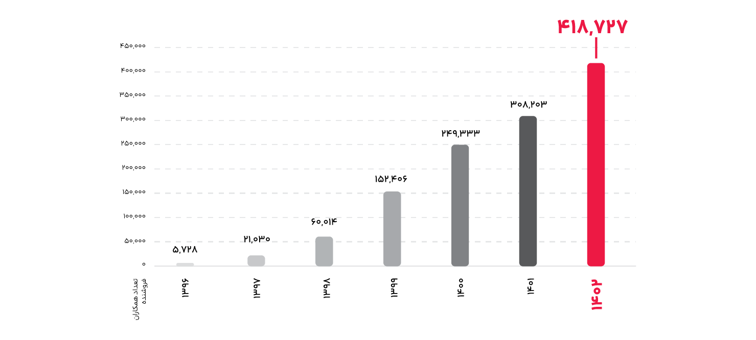 تعداد همکاران فروشنده