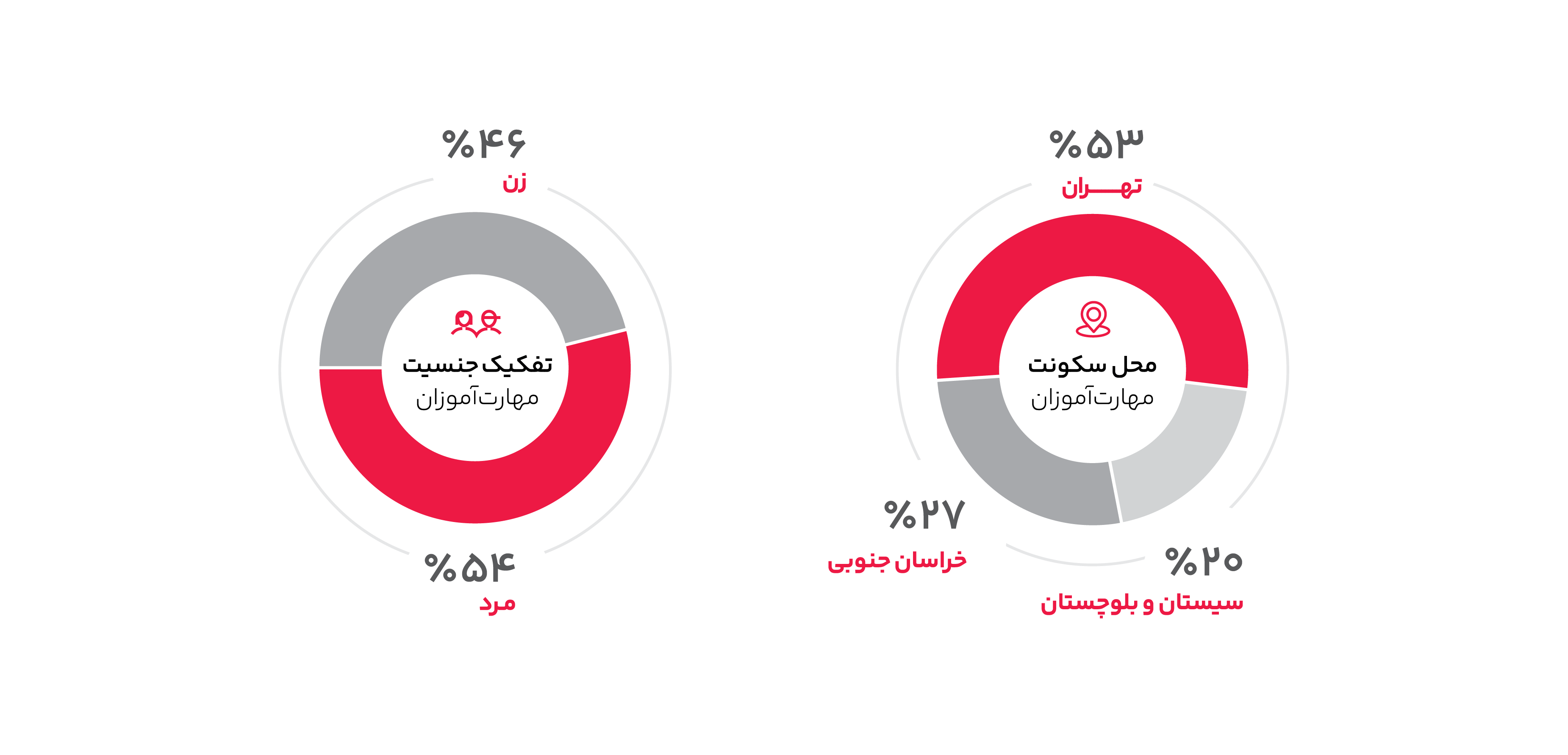 ثبت‌نام به تفکیک محل سکونت و جنسیت