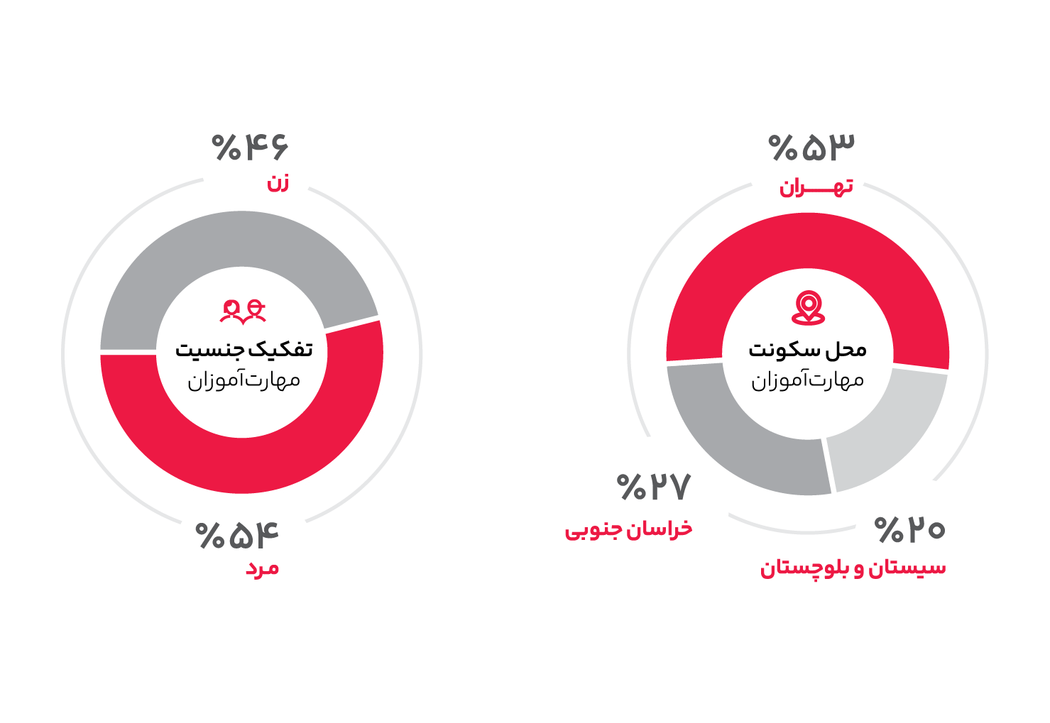 ثبت‌نام به تفکیک محل سکونت و جنسیت