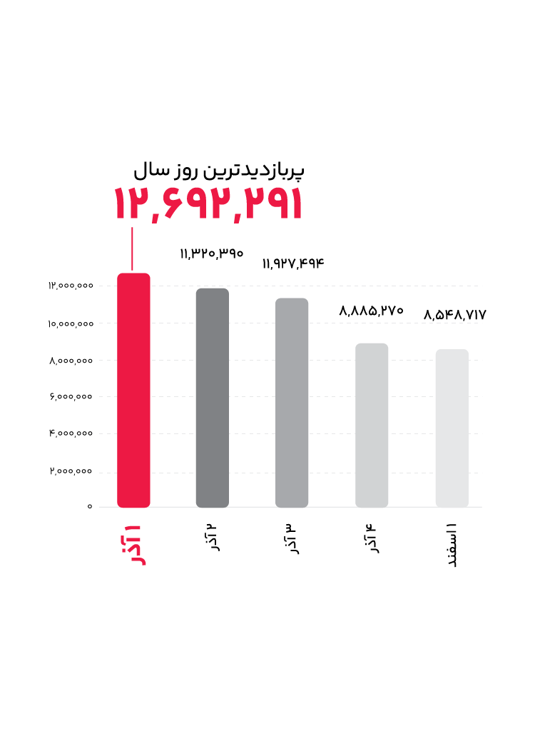 پربازدیدترین روز سال