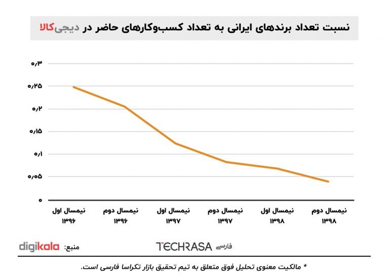 نسبت تعداد برندهای ایرانی به تعداد کسب‌وکارهای حاضر در دیجی‌کالا