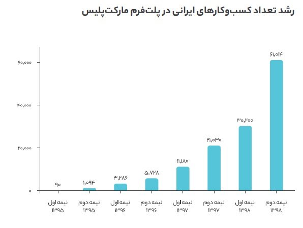 رشد تعداد کسب‌وکارهای ایرانی در مارکت پلیس