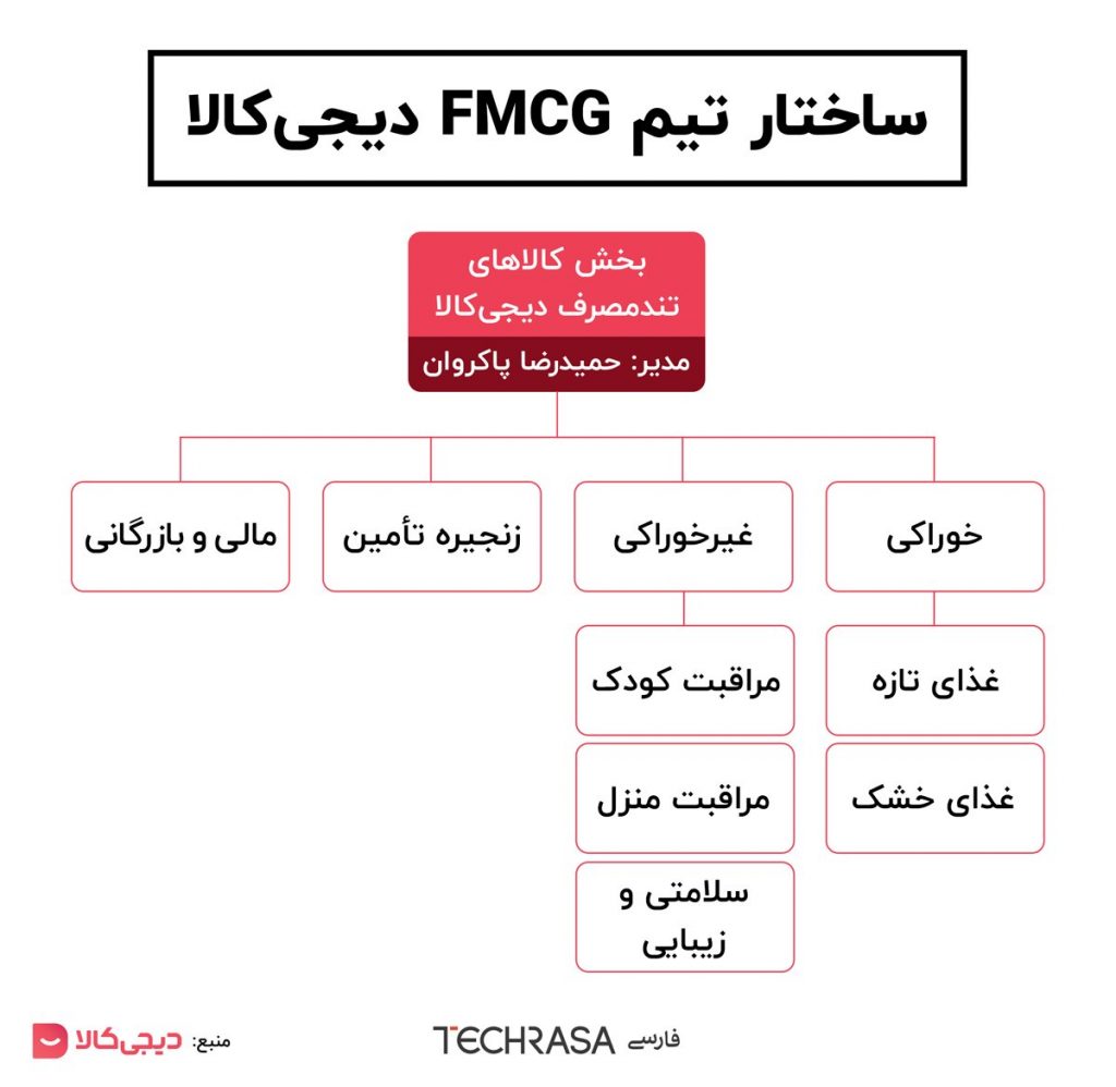 ساختار تیم fmcgدیجی کالا