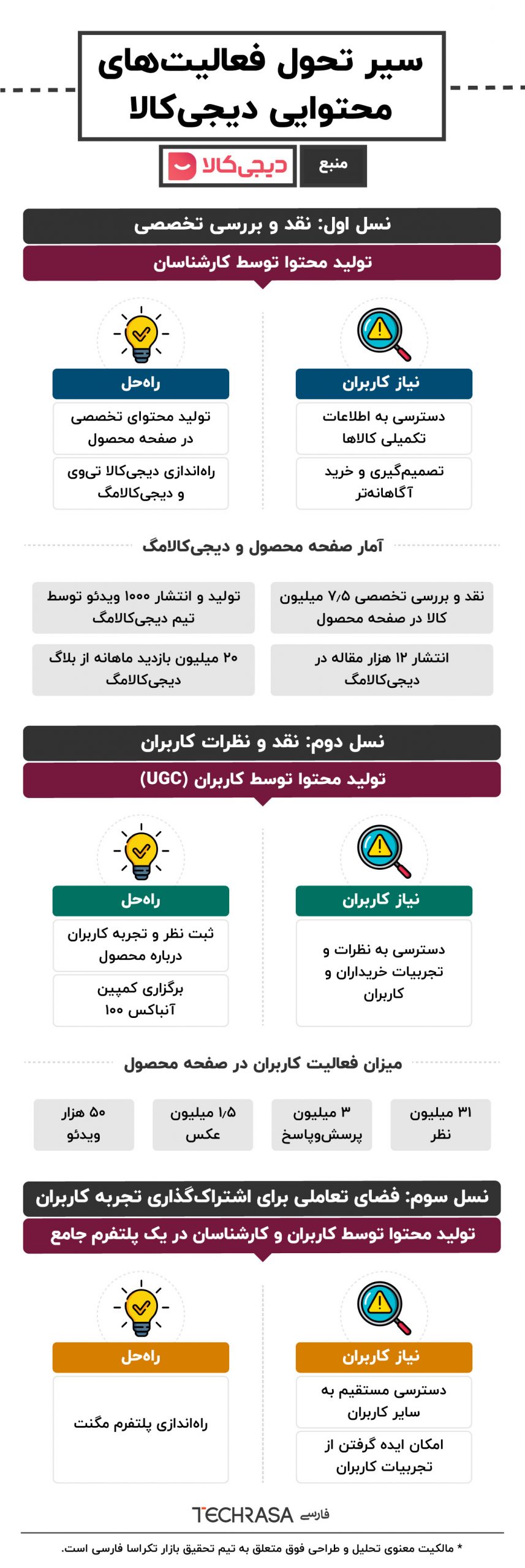 سیر تحول فعالیت‌های محتوایی دیجی‌کالا