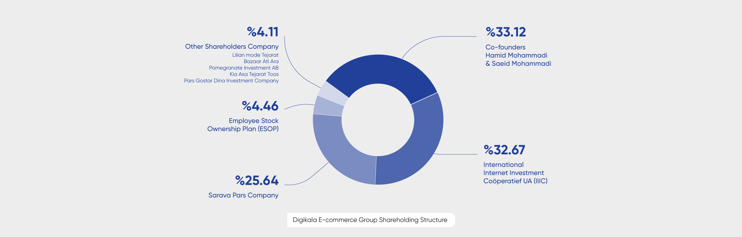 Digikala Group Shareholding Structure